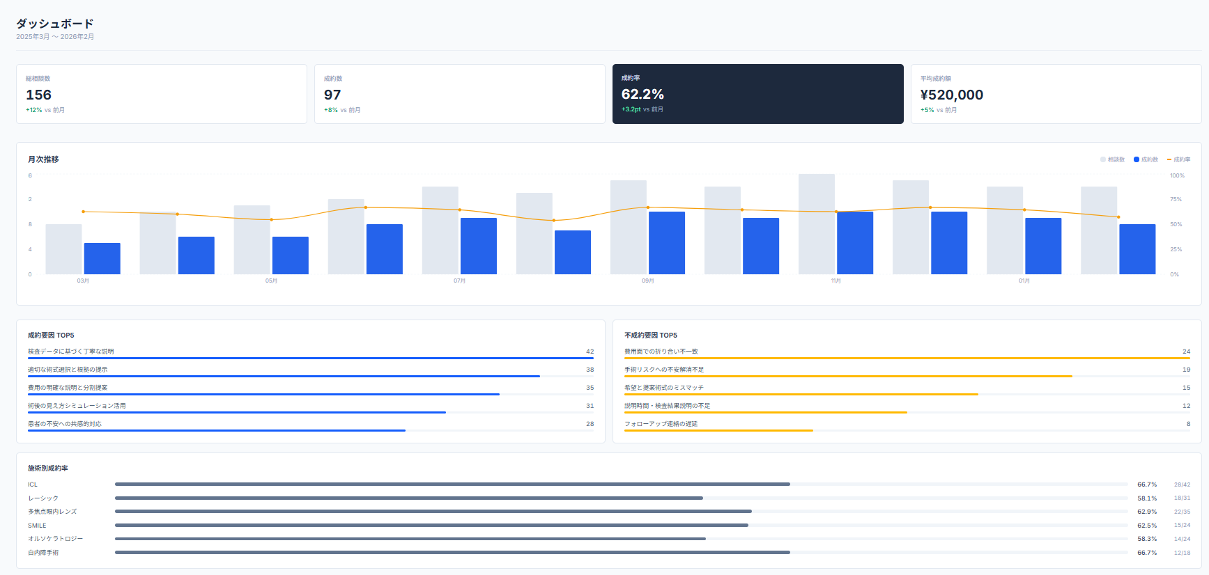 自由診療クリニック向け成約率分析ダッシュボード - KPI・月次推移・成約要因TOP5